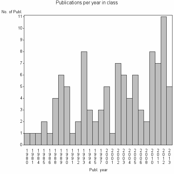 Bar chart of Publication_year