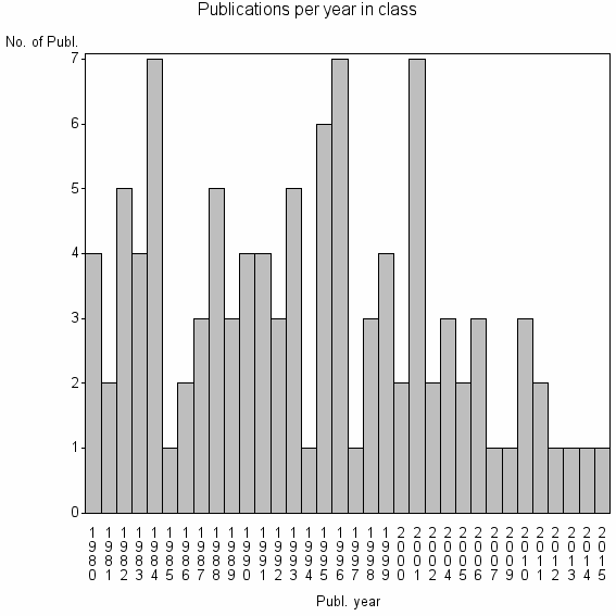 Bar chart of Publication_year