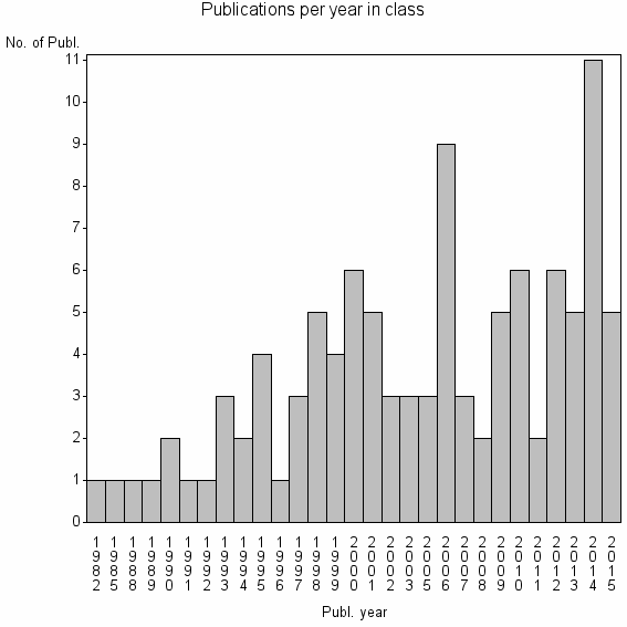 Bar chart of Publication_year