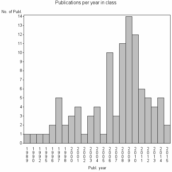 Bar chart of Publication_year