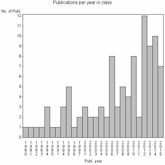 Bar chart of Publication_year