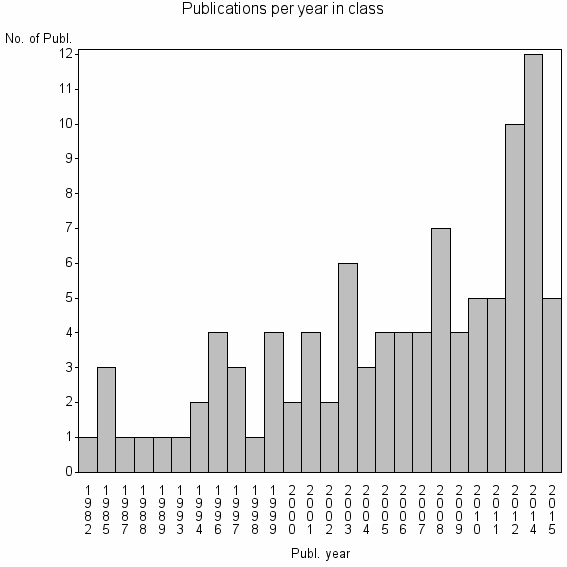 Bar chart of Publication_year