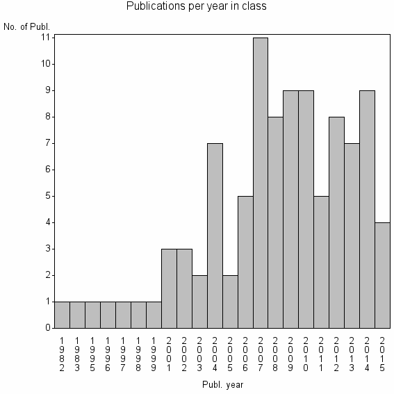 Bar chart of Publication_year