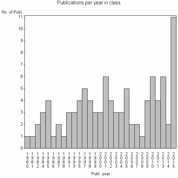 Bar chart of Publication_year