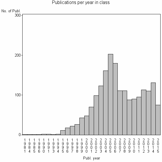 Bar chart of Publication_year