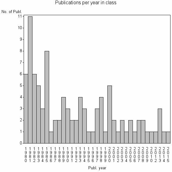 Bar chart of Publication_year