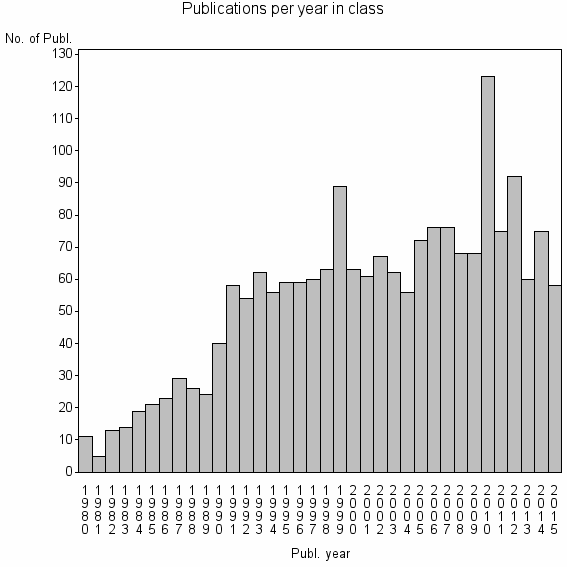 Bar chart of Publication_year