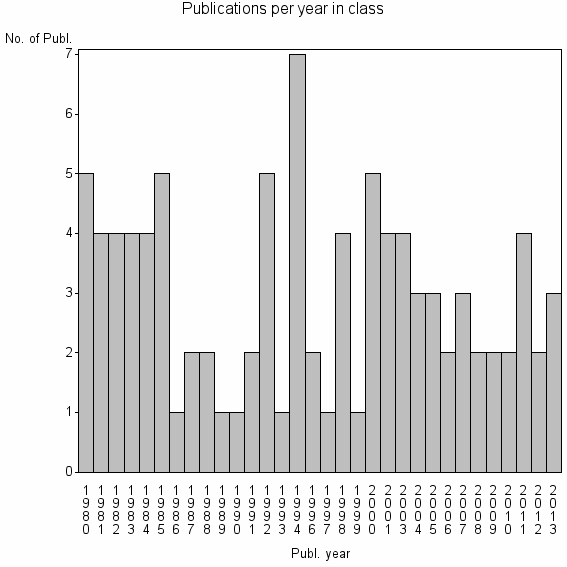 Bar chart of Publication_year