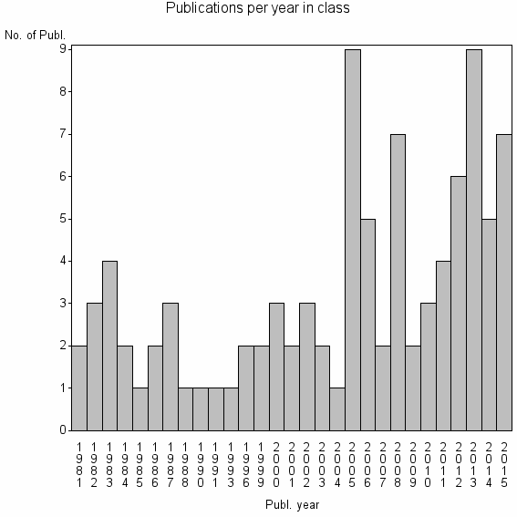 Bar chart of Publication_year