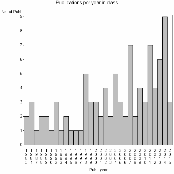 Bar chart of Publication_year