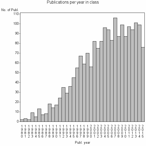 Bar chart of Publication_year