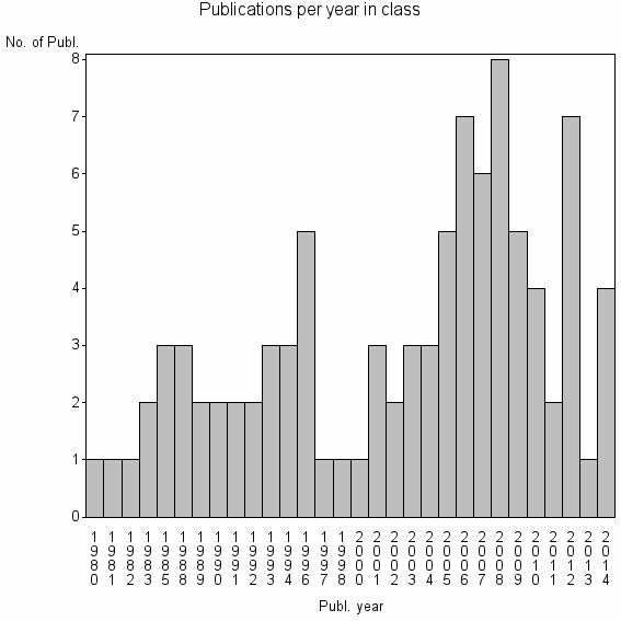 Bar chart of Publication_year