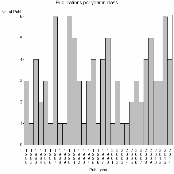 Bar chart of Publication_year