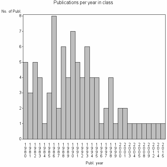 Bar chart of Publication_year