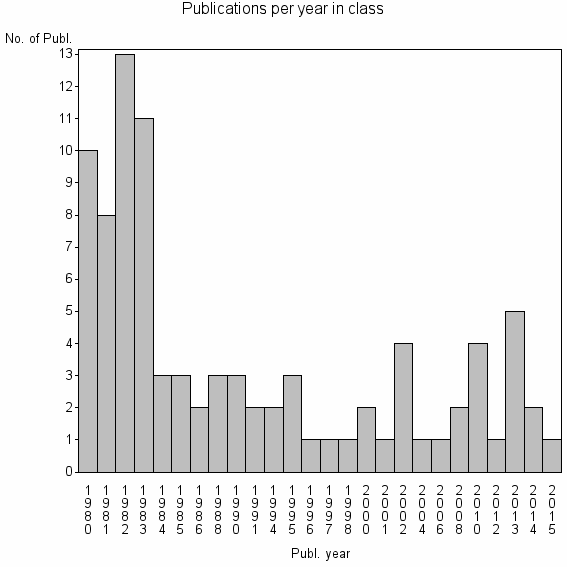 Bar chart of Publication_year