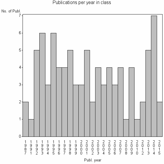 Bar chart of Publication_year