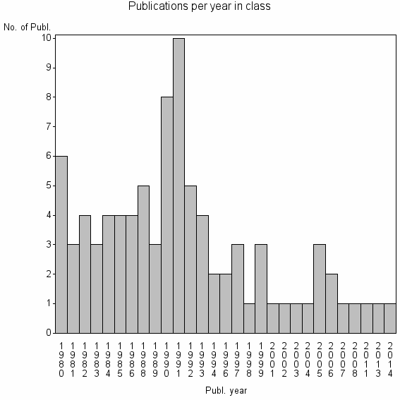 Bar chart of Publication_year