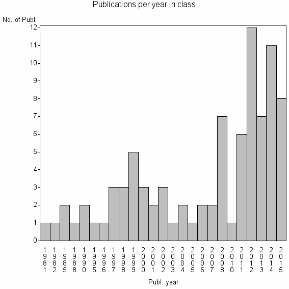 Bar chart of Publication_year