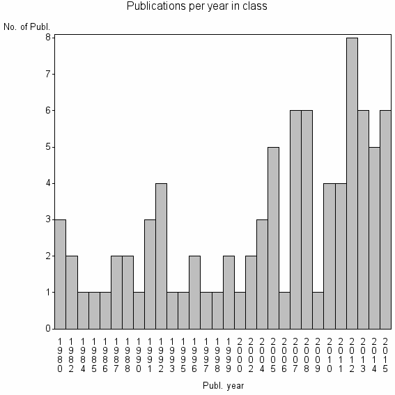 Bar chart of Publication_year