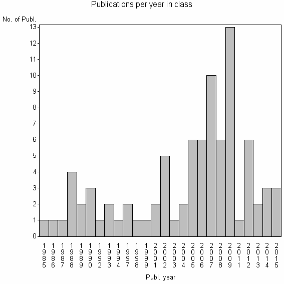 Bar chart of Publication_year