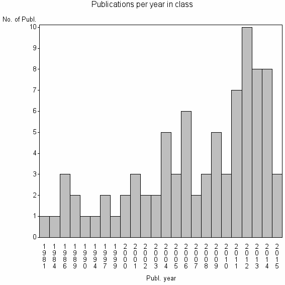 Bar chart of Publication_year