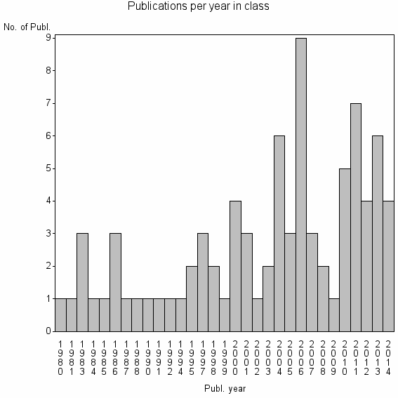 Bar chart of Publication_year