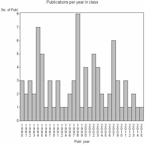 Bar chart of Publication_year