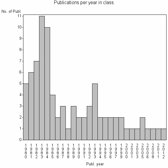 Bar chart of Publication_year