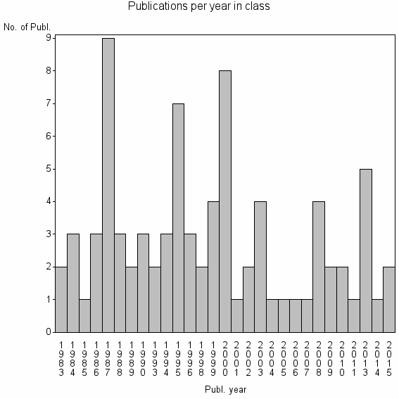 Bar chart of Publication_year