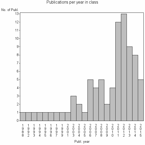 Bar chart of Publication_year