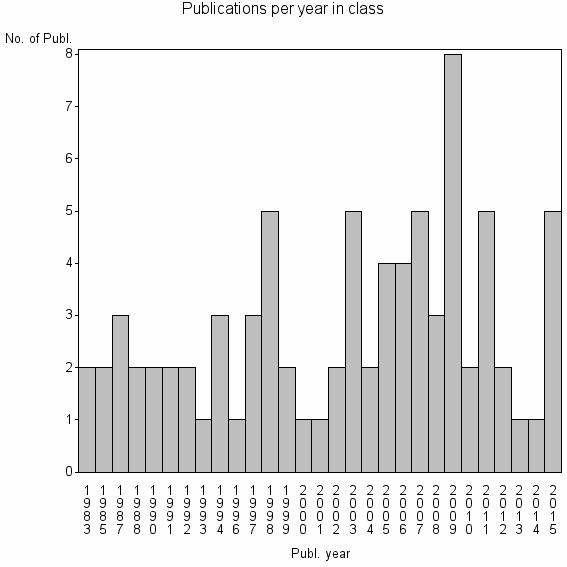 Bar chart of Publication_year