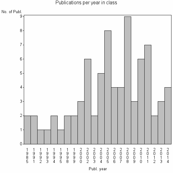 Bar chart of Publication_year