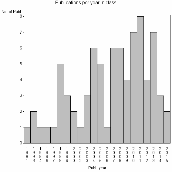 Bar chart of Publication_year