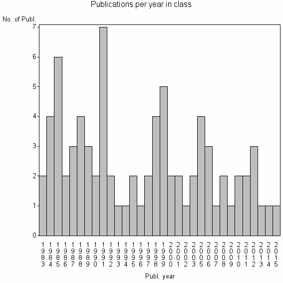 Bar chart of Publication_year