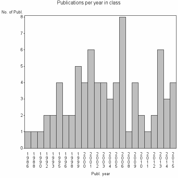 Bar chart of Publication_year