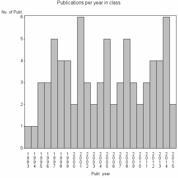 Bar chart of Publication_year