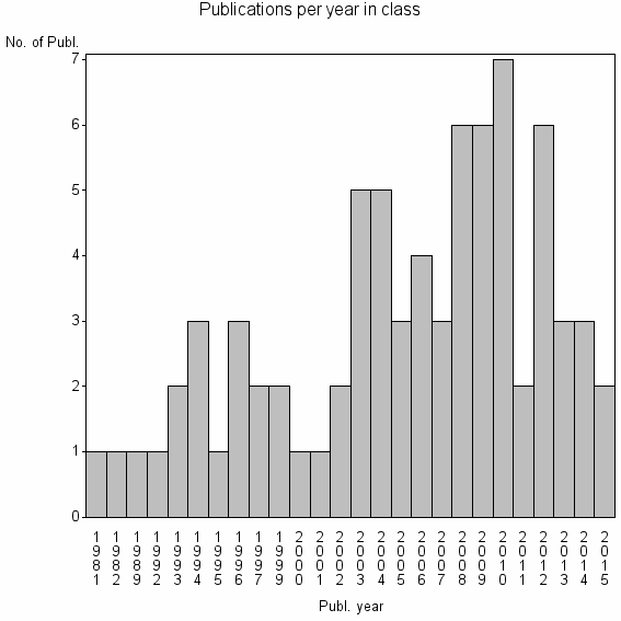 Bar chart of Publication_year