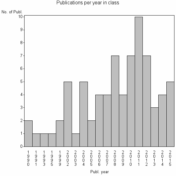 Bar chart of Publication_year