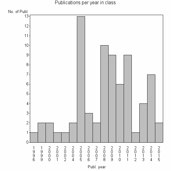 Bar chart of Publication_year