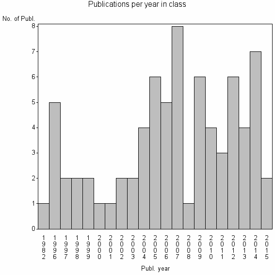 Bar chart of Publication_year