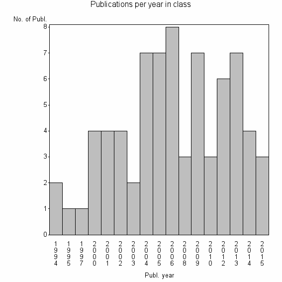 Bar chart of Publication_year