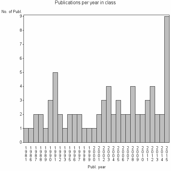 Bar chart of Publication_year