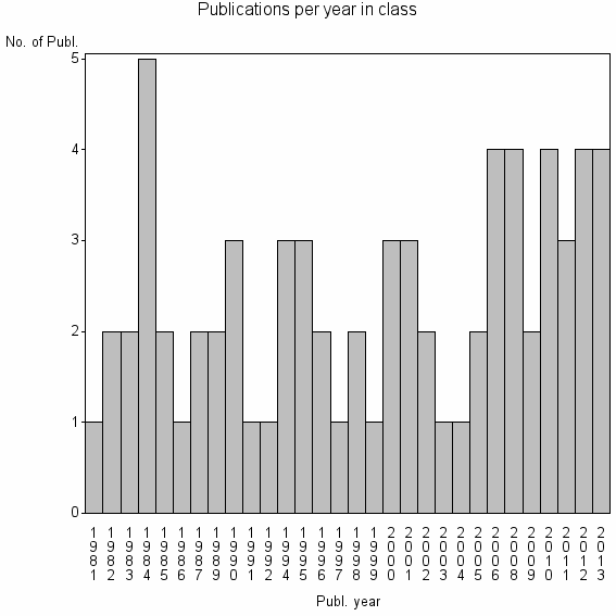 Bar chart of Publication_year