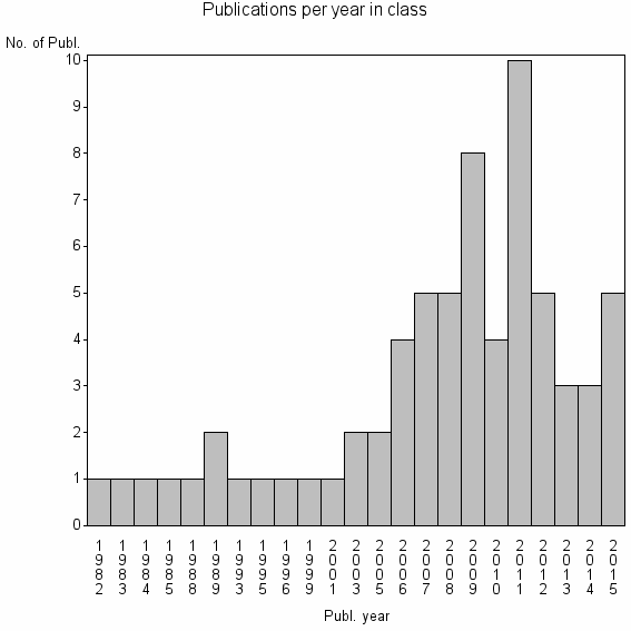 Bar chart of Publication_year