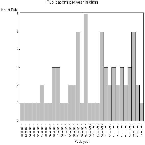 Bar chart of Publication_year