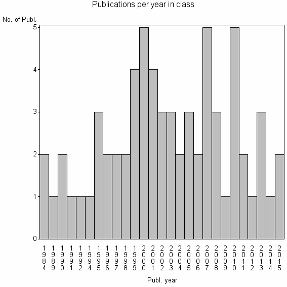 Bar chart of Publication_year