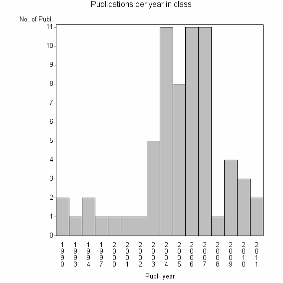 Bar chart of Publication_year