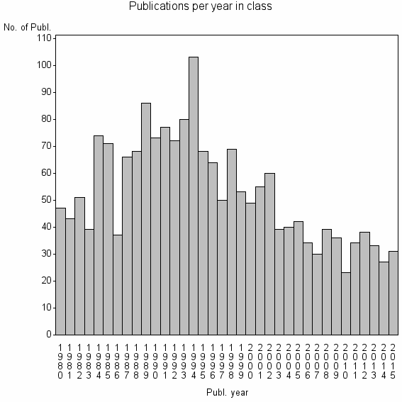 Bar chart of Publication_year