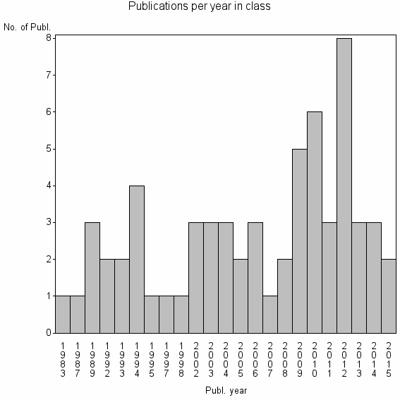 Bar chart of Publication_year