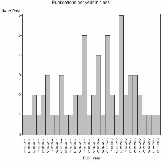 Bar chart of Publication_year